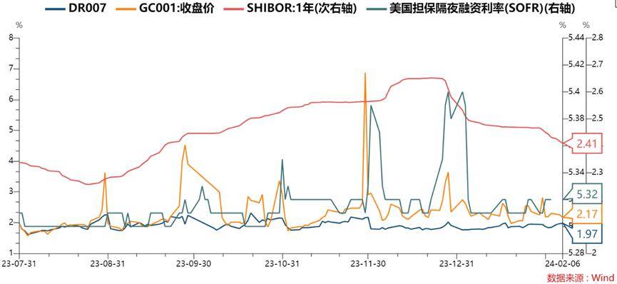 每日债市速递 | 国债逆回购迎最佳操作“时间窗口”