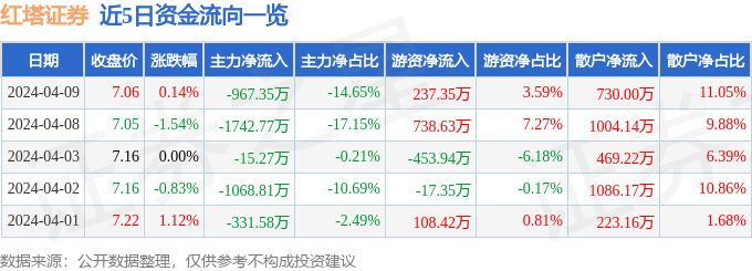 股票行情快报：红塔证券（601236）4月9日主力资金净卖出967.35万元