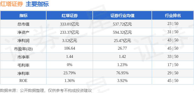 股票行情快报：红塔证券（601236）4月9日主力资金净卖出967.35万元