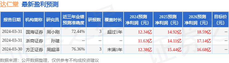 东方财富证券：给予达仁堂增持评级