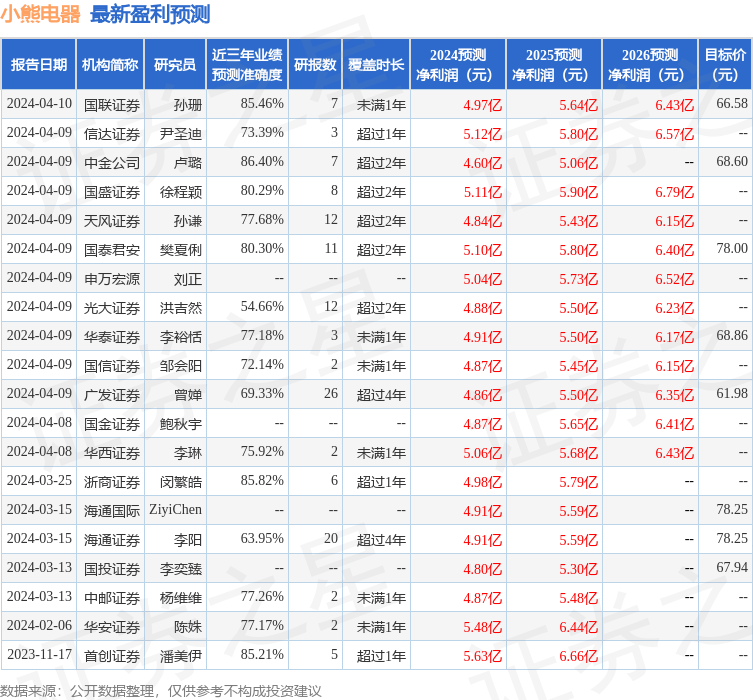 东方财富证券：给予小熊电器增持评级