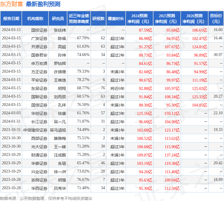 信达证券：给予东方财富买入评级