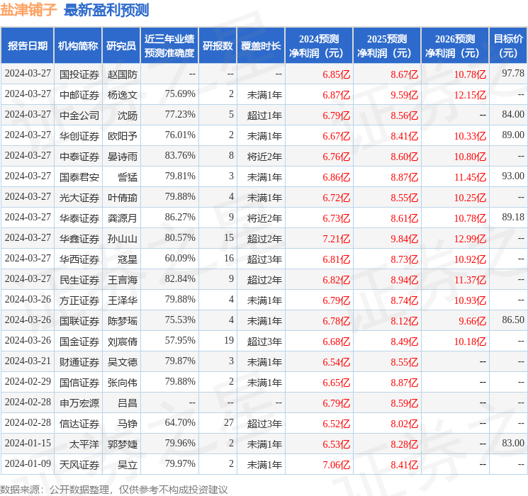 东方财富证券：给予盐津铺子增持评级