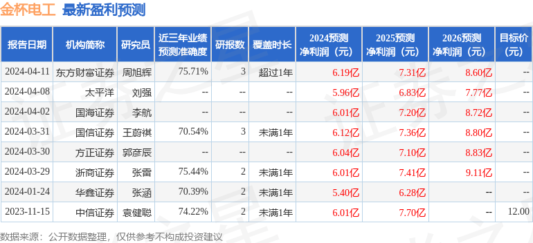 东方财富证券：给予金杯电工增持评级