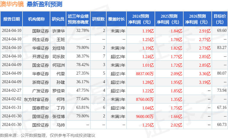 东方财富证券：给予澳华内镜增持评级