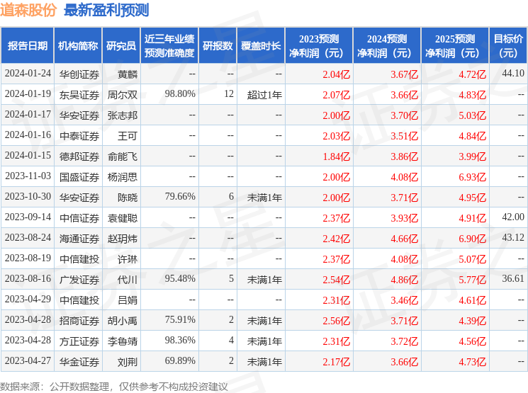 东方财富证券：给予道森股份增持评级