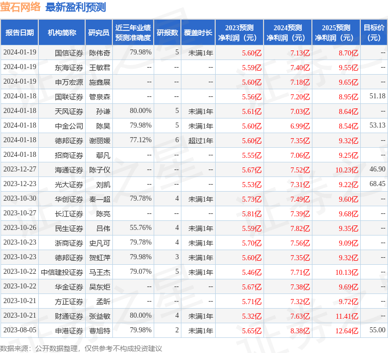 东方财富证券：给予萤石网络增持评级