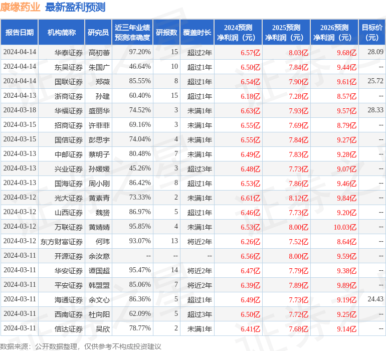 东方财富证券：给予康缘药业增持评级