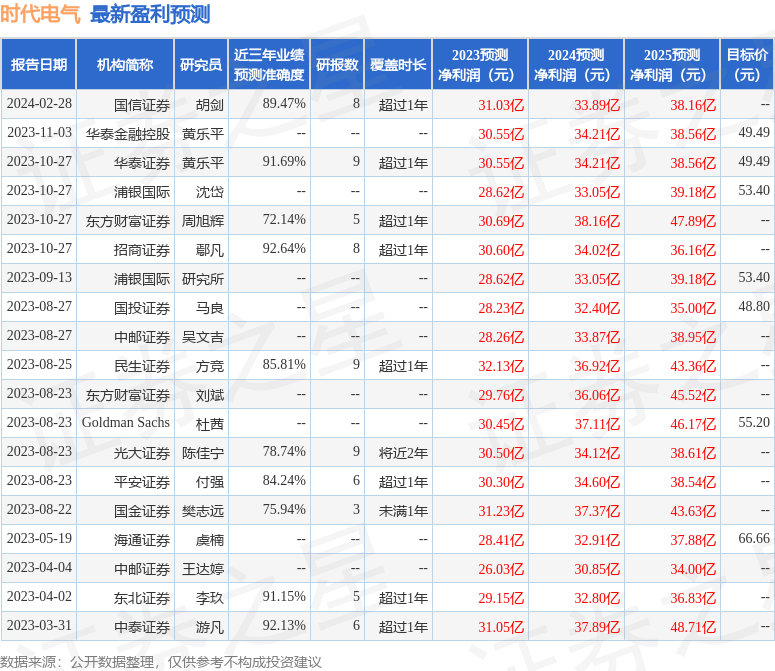 东方财富证券：给予时代电气买入评级