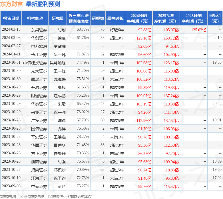 开源证券：给予东方财富买入评级