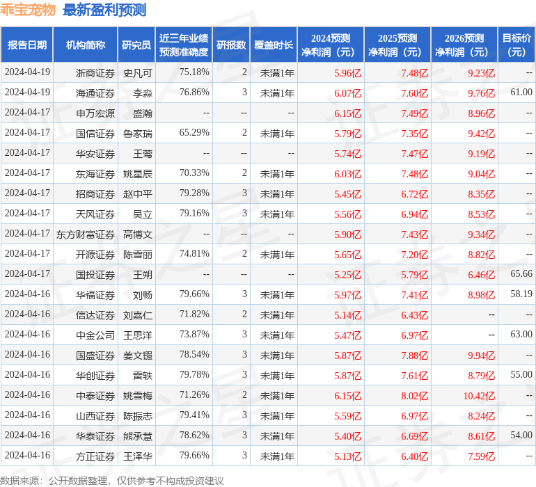 申港证券：给予乖宝宠物买入评级