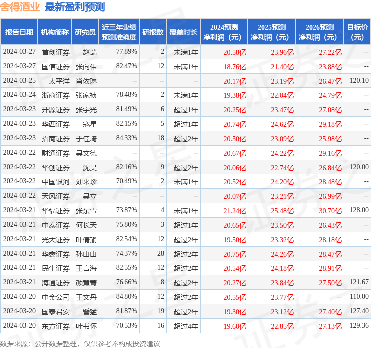 申港证券：给予舍得酒业买入评级