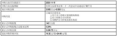 证券代码：688106 证券简称：金宏气体 公告编号：2024-048 转债代码：118038 转债简称：金宏转债