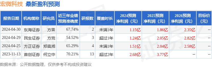 中泰证券：给予宏微科技买入评级