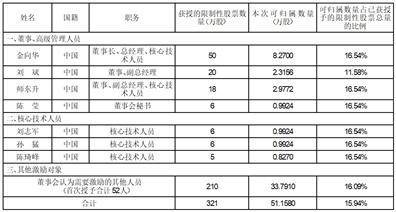 证券代码：688106 证券简称：金宏气体 公告编号：2024-029 转债代码：118038 转债简称：金宏转债