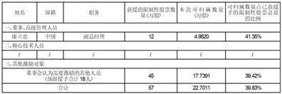 证券代码：688106 证券简称：金宏气体 公告编号：2024-029 转债代码：118038 转债简称：金宏转债