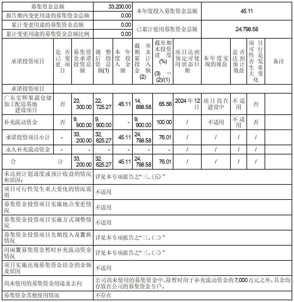 证券代码：603336 证券简称：宏辉果蔬 公告编号：2024-014 转债代码：113565 转债简称：宏辉转债