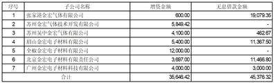 证券代码：688106 证券简称：金宏气体 公告编号：2024-027 转债代码：118038 转债简称：金宏转债