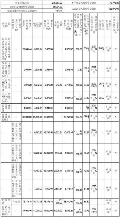 证券代码：688106 证券简称：金宏气体 公告编号：2024-027 转债代码：118038 转债简称：金宏转债