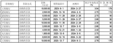 证券代码：688106 证券简称：金宏气体 公告编号：2024-027 转债代码：118038 转债简称：金宏转债