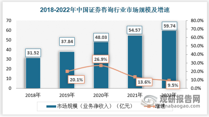 我国证券咨询行业需求日益提升 一级市场头部效应不断加强