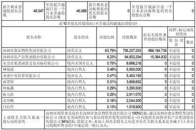 证券代码：000019、200019 证券简称：深粮控股、深粮B 公告编号：2024-07