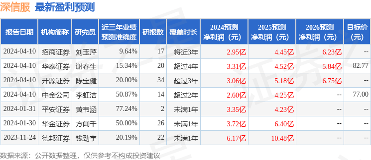 平安证券：给予深信服增持评级