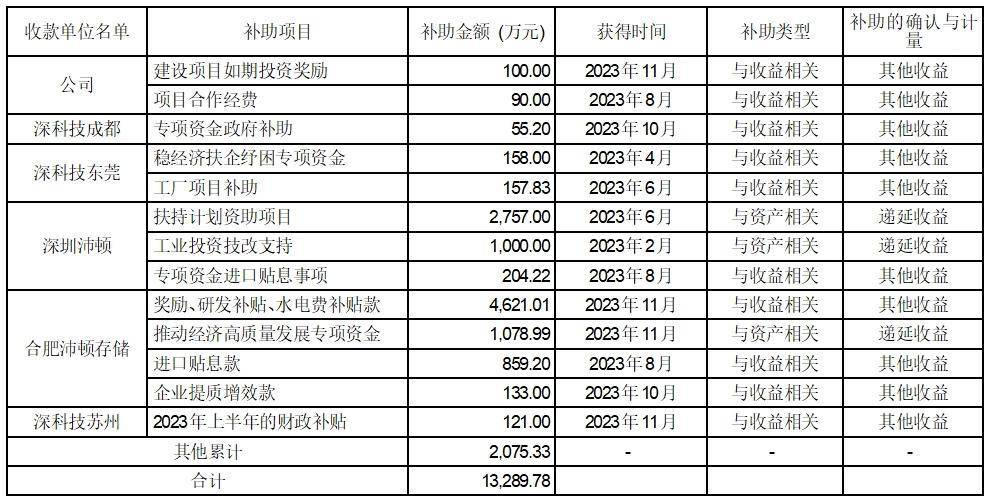 证券代码：000021 证券简称：深科技 公告编号：2024-012