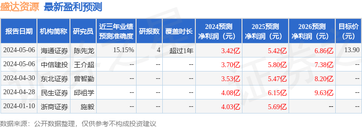 盛达资源：5月14日接受机构调研，海通证券、长盛基金等多家机构参与