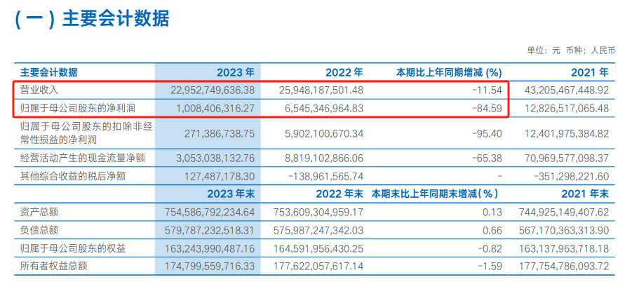 海通证券：营收净利连续两年下降 投行业务承压