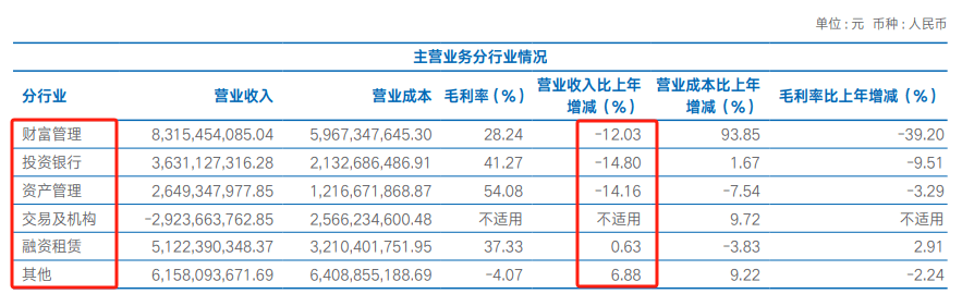 海通证券：营收净利连续两年下降 投行业务承压