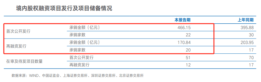 海通证券：营收净利连续两年下降 投行业务承压