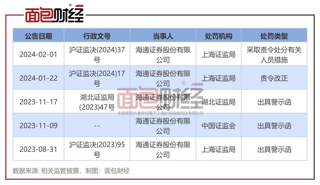 海通证券：营收净利连续两年下降 投行业务承压