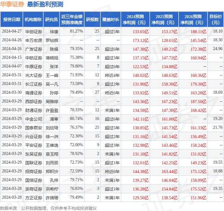 平安证券：给予华泰证券增持评级