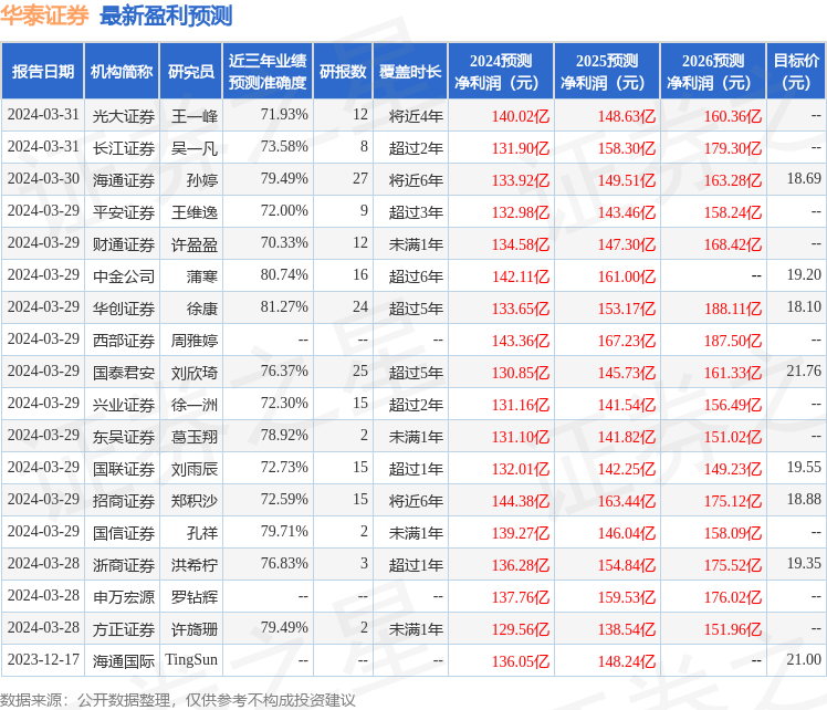 中原证券：给予华泰证券增持评级