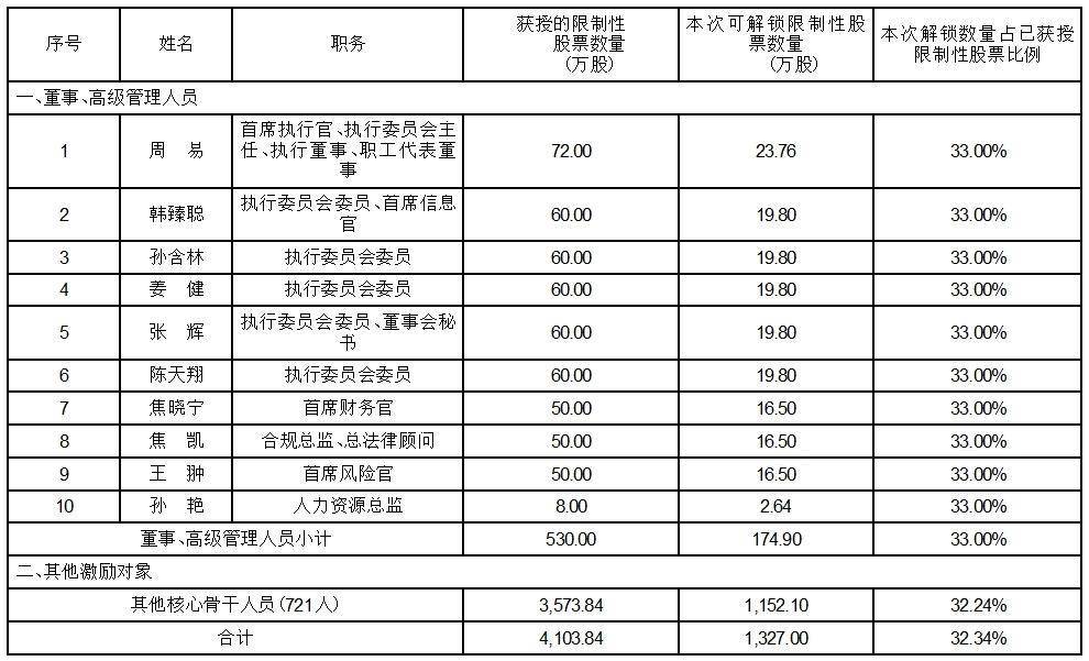 证券代码：601688 证券简称：华泰证券 公告编号：临2024-022