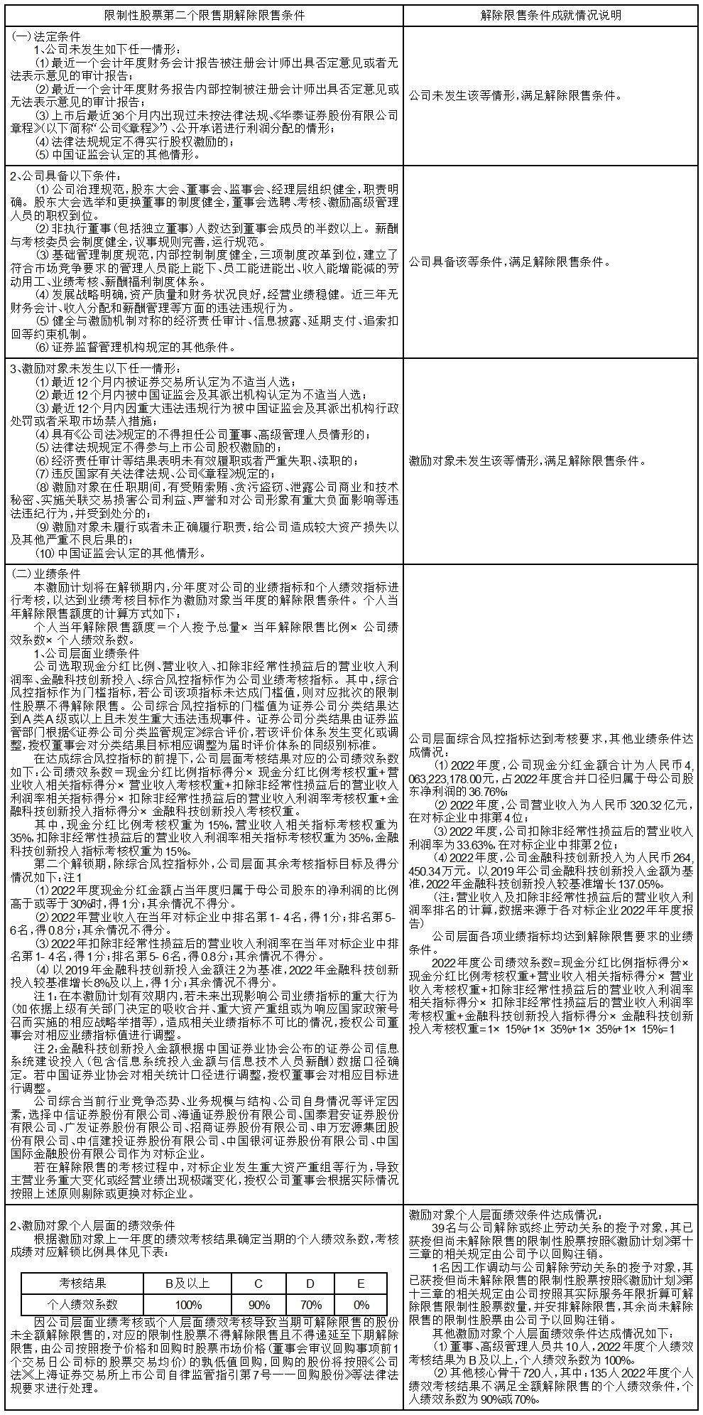 证券代码：601688 证券简称：华泰证券 公告编号：临2024-022