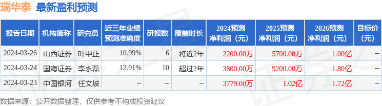 西南证券：给予瑞华泰增持评级