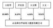 证券代码：300121 证券简称：阳谷华泰 公告编号：2024-023