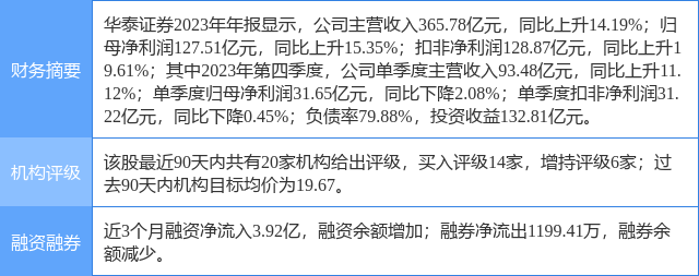 华泰证券涨6.99%，国信证券四周前给出“买入”评级