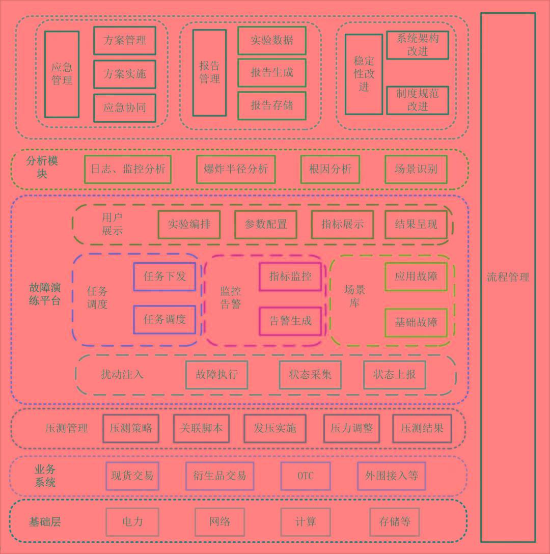 混沌工程护航证券行业稳健发展