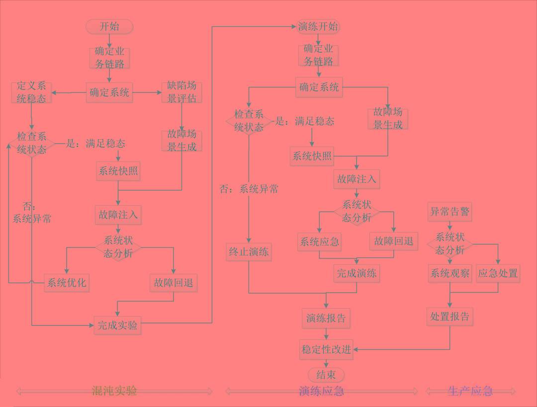 混沌工程护航证券行业稳健发展