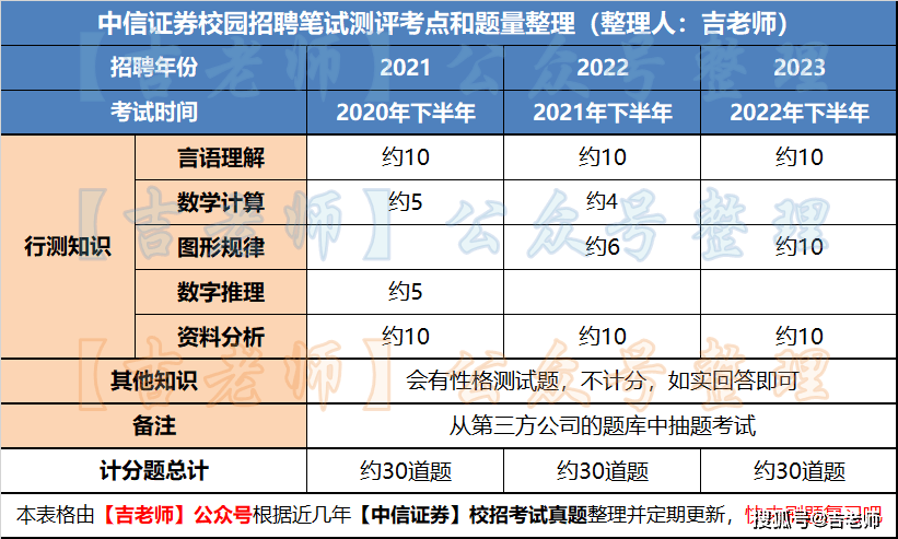 中信证券2024届春季校园招聘 | 笔试考点、真题、备考资料by吉老师预测