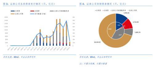 证券公司债券投资分析