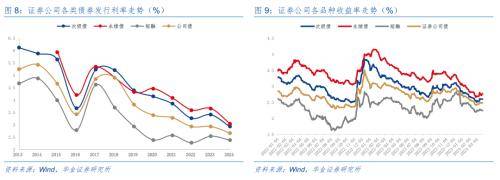 证券公司债券投资分析