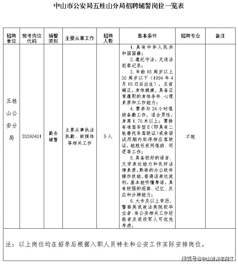 中山市公安局：专业不限！五桂山公安招聘5名辅警