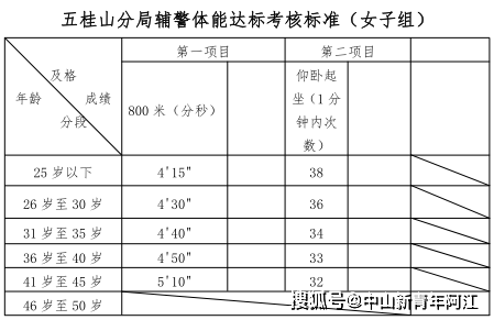 中山市公安局：专业不限！五桂山公安招聘5名辅警