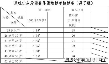 中山市公安局：专业不限！五桂山公安招聘5名辅警