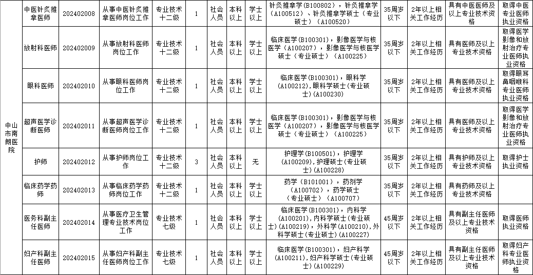 中山最新招聘！部分有编