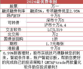 港股通开户佣金最低是多少？如何把握港股大涨行情！